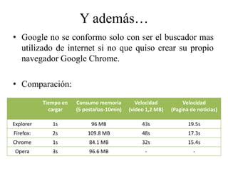 Y además…
• Google no se conformo solo con ser el buscador mas
  utilizado de internet si no que quiso crear su propio
  navegador Google Chrome.

• Comparación:
           Tiempo en   Consumo memoria         Velocidad          Velocidad
             cargar    (5 pestañas-10min)   (video 1,2 MB)   (Pagina de noticias)

Explorer      1s             96 MB               43s                19.5s
Firefox:      2s           109.8 MB              48s                17.3s
Chrome        1s            84.1 MB              32s                15.4s
 Opera        3s            96.6 MB               -                   -
 