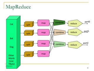 MapReduce

                           combine             part0
                     map             reduce
     Cat     split


                                     reduce   part1
             split   map   combine

     Bat

                     map                      part2
             split         combine   reduce
     Dog


             split   map
   Other
   Words
    (size:
   TByte)
2/16/2012
                                                 30
 