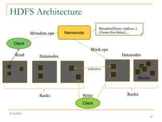 HDFS Architecture
                                                Metadata(Name, replicas..)
            Metadata ops    Namenode            (/home/foo/data,6. ..


   Client
                                         Block ops
    Read        Datanodes                                      Datanodes


                                       replication
                                                                                B
                                                                             Blocks



                Rack1              Write                           Rack2

                                   Client

2/16/2012
                                                                                    33
 