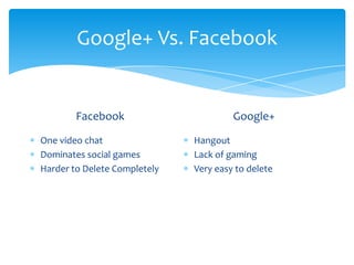 Google+ Vs. Facebook


        Facebook                       Google+

One video chat                Hangout
Dominates social games        Lack of gaming
Harder to Delete Completely   Very easy to delete
 