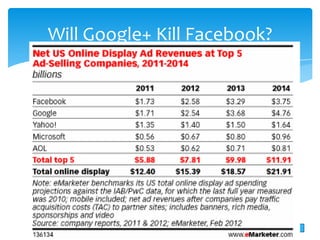 Will Google+ Kill Facebook?
 