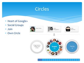 Circles

Heart of Google+
Social Groups
Join
Own Circle
 