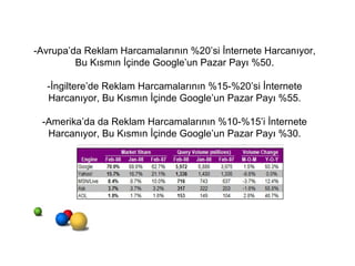 -Avrupa’da Reklam Harcamalarının %20’si İnternete Harcanıyor, Bu Kısmın İçinde Google’un Pazar Payı %50. -İngiltere’de Reklam Harcamalarının %15-%20’si İnternete Harcanıyor, Bu Kısmın İçinde Google’un Pazar Payı %55. -Amerika’da da Reklam Harcamalarının %10-%15’i İnternete Harcanıyor, Bu Kısmın İçinde Google’un Pazar Payı %30.   