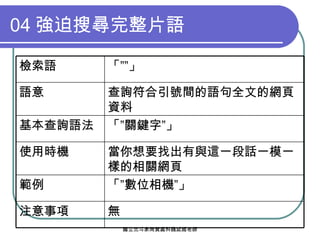 04 強迫搜尋完整片語 無 注意事項 「”數位相機”」 範例 當你想要找出有與這一段話一模一樣的相關網頁 使用時機 「”關鍵字”」 基本查詢語法 查詢符合引號間的語句全文的網頁資料 語意 「””」 檢索語 