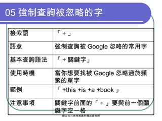 05 強制查詢被忽略的字 關鍵字前面的「 + 」要與前一個關鍵字空一格 注意事項 「 +this +is +a +book 」 範例 當你想要找被 Google 忽略過於頻繁的單字 使用時機 「 + 關鍵字」 基本查詢語法 強制查詢被 Google 忽略的常用字 語意 「 + 」 檢索語 