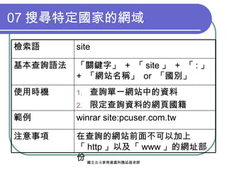 07 搜尋特定國家的網域 在查詢的網站前面不可以加上「 http 」以及「 www 」的網址部份 注意事項 winrar site:pcuser.com.tw 範例 查詢單一網站中的資料 限定查詢資料的網頁國籍 使用時機 「關鍵字」  +  「 site 」  +  「 : 」  +  「網站名稱」  or  「國別」 基本查詢語法 site 檢索語 