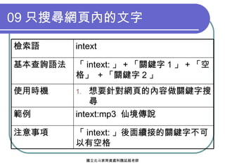 09 只搜尋網頁內的文字 「 intext: 」後面續接的關鍵字不可以有空格 注意事項 intext:mp3  仙境傳說 範例 想要針對網頁的內容做關鍵字搜尋 使用時機 「 intext: 」 + 「關鍵字 1 」 + 「空格」  + 「關鍵字 2 」 基本查詢語法 intext 檢索語 