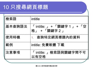 10 只搜尋網頁標題 「 intitle: 」檢索語與關鍵字間不可以有空格 注意事項 intitle: 免費軟體 下載 範例 查詢特定網頁標題內的資料 使用時機 「 intitle: 」 + 「關鍵字 1 」 + 「空格」  + 「關鍵字 2 」 基本查詢語法 intitle 檢索語 