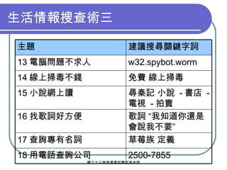 生活情報搜查術三 2500-7855 18 用電話查詢公司 草莓族 定義 17 查詢專有名詞 w32.spybot.worm 13 電腦問題不求人 免費 線上掃毒 14 線上掃毒不錢 尋秦記 小說  - 書店  - 電視  - 拍賣 15 小說網上讀 歌詞 “我知道你還是會說我不要” 16 找歌詞好方便 建議搜尋關鍵字詞 主題 