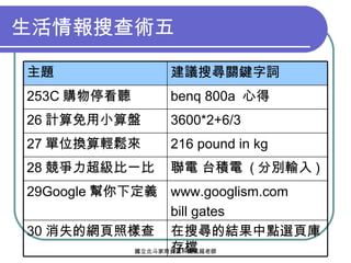 生活情報搜查術五 在搜尋的結果中點選頁庫存檔 30 消失的網頁照樣查 www.googlism.com bill gates 29Google 幫你下定義 benq 800a  心得 253C 購物停看聽 3600*2+6/3 26 計算免用小算盤 216 pound in kg 27 單位換算輕鬆來 聯電 台積電  ( 分別輸入 ) 28 競爭力超級比一比 建議搜尋關鍵字詞 主題 