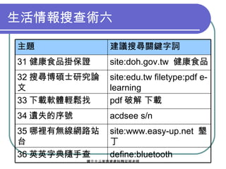 生活情報搜查術六 define:bluetooth 36 英英字典隨手查 site:www.easy-up.net  墾丁 35 哪裡有無線網路站台 site:doh.gov.tw  健康食品 31 健康食品掛保證 site:edu.tw filetype:pdf e-learning 32 搜尋博碩士研究論文 pdf 破解 下載 33 下載軟體輕鬆找 acdsee s/n 34 遺失的序號 建議搜尋關鍵字詞 主題 