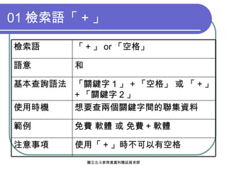 01 檢索語「 + 」 使用「 + 」時不可以有空格 注意事項 免費 軟體 或 免費 + 軟體 範例 想要查兩個關鍵字間的聯集資料 使用時機 「關鍵字 1 」 + 「空格」 或 「 + 」 + 「關鍵字 2 」 基本查詢語法 和 語意 「 + 」 or 「空格」 檢索語 