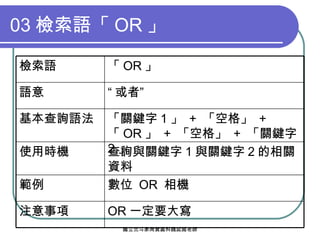03 檢索語「 OR 」 OR 一定要大寫 注意事項 數位  OR  相機 範例 查詢與關鍵字 1 與關鍵字 2 的相關資料 使用時機 「關鍵字 1 」  +  「空格」  +  「 OR 」  +  「空格」  +  「關鍵字 2 」 基本查詢語法 “ 或者” 語意 「 OR 」 檢索語 