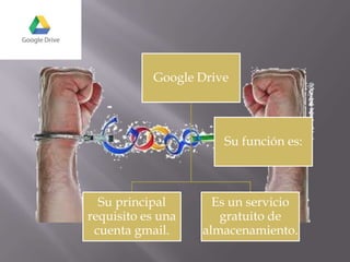 Google Drive

Su función es:

Su principal
requisito es una
cuenta gmail.

Es un servicio
gratuito de
almacenamiento.

 