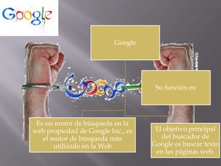 Google

Su función es:

Es un motor de búsqueda en la
web propiedad de Google Inc., es
el motor de búsqueda más
utilizado en la Web

El objetivo principal
del buscador de
Google es buscar texto
en las páginas web.

 