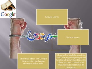 Google Libros

Su función es:

Encontrar libros con Google
Libros es tan fácil como
encontrar sitios web.

Si buscas [escalada] o una frase
como [un pequeño paso para el
hombre], buscaremos todos los
libros en cuyo contenido se
encuentren los términos de
búsqueda.

 