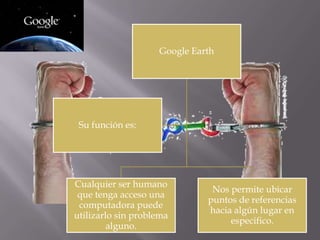 Google Earth

Su función es:

Cualquier ser humano
que tenga acceso una
computadora puede
utilizarlo sin problema
alguno.

Nos permite ubicar
puntos de referencias
hacia algún lugar en
especifico.

 
