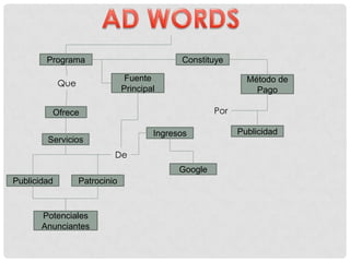 Programa
Que
Ofrece
Servicios
Publicidad Patrocinio
Potenciales
Anunciantes
Fuente
Principal
Ingresos
De
Google
Constituye
Método de
Pago
Publicidad
Por
 