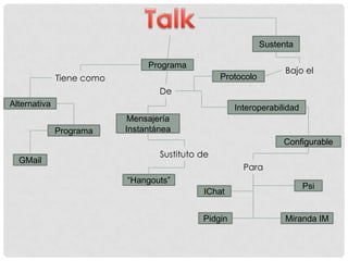 Programa
De
Mensajería
Instantánea
Sustituto de
“Hangouts”
Sustenta
Bajo el
Protocolo
Interoperabilidad
Configurable
Para
Psi
Miranda IM
IChat
Pidgin
Tiene como
Alternativa
Programa
GMail
 