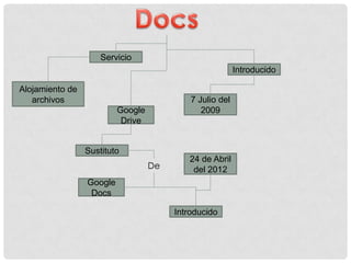 Servicio
Alojamiento de
archivos
Introducido
7 Julio del
2009Google
Drive
Sustituto
Google
Docs
De
Introducido
24 de Abril
del 2012
 