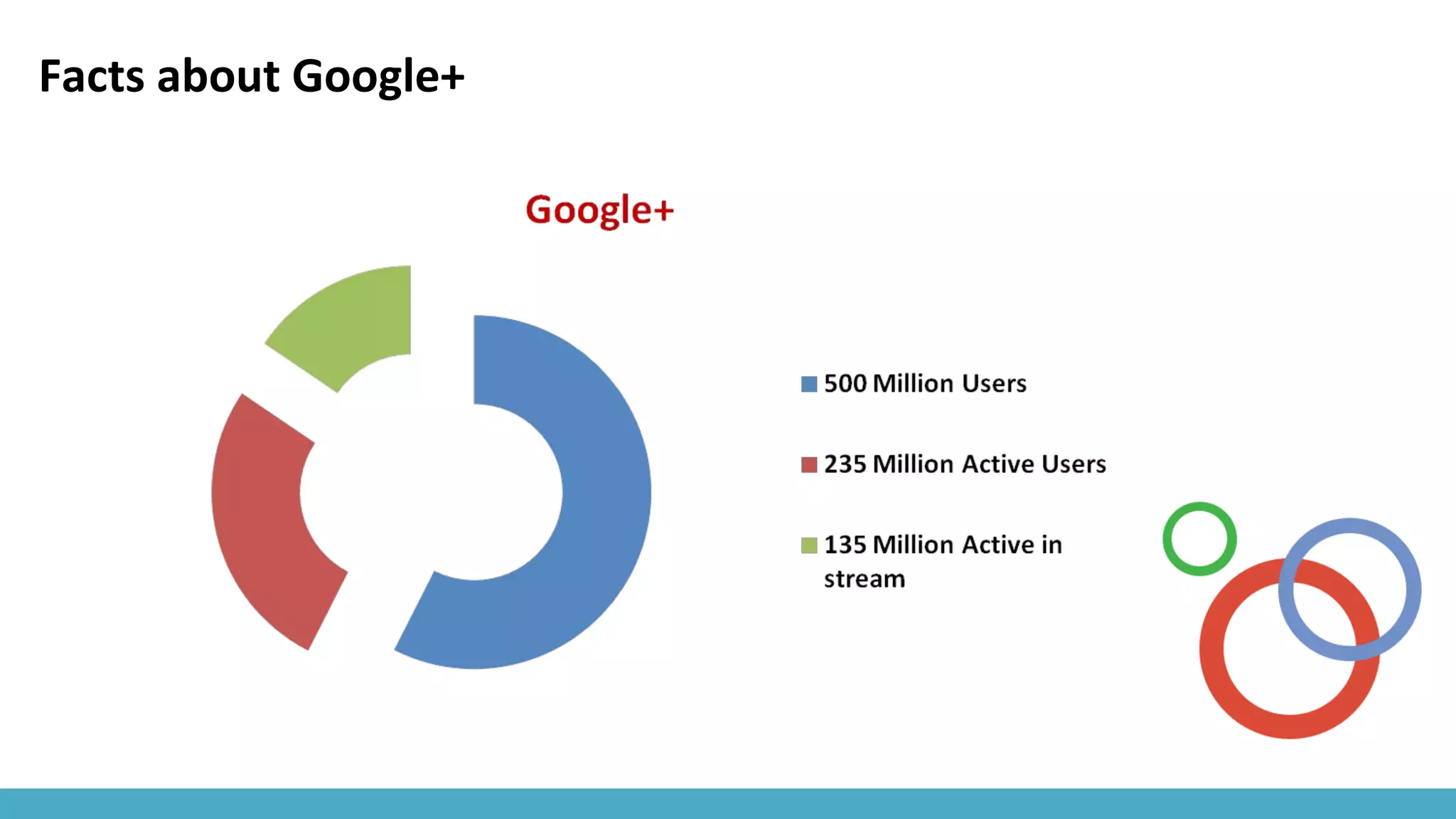 Facts about Google+
 