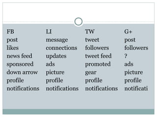 FB LI TW G+
post message tweet post
likes connections followers followers
news feed updates tweet feed ?
sponsored ads promoted ads
down arrow picture gear picture
profile profile profile profile
notifications notifications notifications notificati