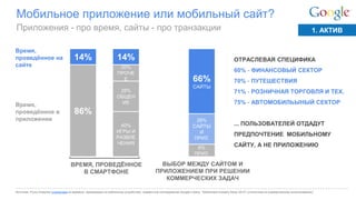 Google Confidential and Proprietary 
Мобильное приложение или мобильный сайт? 
Приложения - про время, сайты - про транзакции 
1. АКТИВ 
86% 
14% 
Время, проведённое на сайте 
Время, проведённое в приложении 
14% 
40% 
ИГРЫ И РАЗВЛЕЧЕНИЯ 
28% 
ОБЩЕНИЕ 
20% 
ПРОЧЕЕ 
66% 
САЙТЫ 
6% 
ПРИЛ. 
28% 
САЙТЫ И ПРИЛ. 
ВЫБОР МЕЖДУ САЙТОМ И ПРИЛОЖЕНИЕМ ПРИ РЕШЕНИИ КОММЕРЧЕСКИХ ЗАДАЧ 
ОТРАСЛЕВАЯ СПЕЦИФИКА 
60% - ФИНАНСОВЫЙ СЕКТОР 
70% - ПУТЕШЕСТВИЯ 
71% - РОЗНИЧНАЯ ТОРГОВЛЯ И ТЕХ. 
75% - АВТОМОБИЛЬЫНЫЙ СЕКТОР 
... ПОЛЬЗОВАТЕЛЕЙ ОТДАДУТ ПРЕДПОЧТЕНИЕ МОБИЛЬНОМУ САЙТУ, А НЕ ПРИЛОЖЕНИЮ 
ВРЕМЯ, ПРОВЕДЁННОЕ В СМАРТФОНЕ 
Источник: Flurry Analytics (статистика по времени, проводимом на мобильном устройстве); совместное исследование Google и Ipsos “Multiscreen Industry Study 2014” (статистика по коммерческому использованию)  
