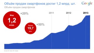 Google Confidential and Proprietary 
Объём продаж смартфонов достиг 1,2 млрд. шт. 
Источник: IDC, Gartner, МТС, Связной 
Объём продаж смартфонов 
Россия 
19,7 
млн. 
+50% 
Мир 
1,2 
млрд. 
+20% 
2011 
2012 
2013  