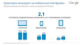 Google Confidential and Proprietary 
Аудитория мигрирует на мобильные платформы 
Источник: Исследование Google и TNS “Connected Consumer”, 2012, 2013, 2014 
Проникновение различных типов устройств в России 
УСТРОЙСТВ, ПОДКЛЮЧЕННЫХ К ИНТЕРНЕТУ, НА 1 РОССИЯНИНА В СРЕДНЕМ 
НОУТБУКИ 
СМАРТФОНЫ 
ПЛАНШЕТЫ  