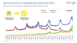 Google Confidential and Proprietary 
Доля поиска со смартфонов достигла 32% 
Источник: Google 
Динамика поискового трафика в Великобритании 
Прогноз  
