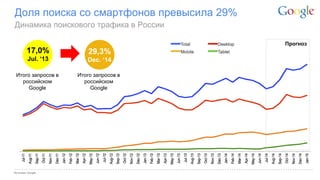 Google Confidential and Proprietary 
Доля поиска со смартфонов превысила 29% 
Источник: Google 
Динамика поискового трафика в России 
Прогноз 
17,0% 
Jul. ‘13 
29,3% 
Dec. ‘14 
Итого запросов в российском Google 
Итого запросов в российском Google  