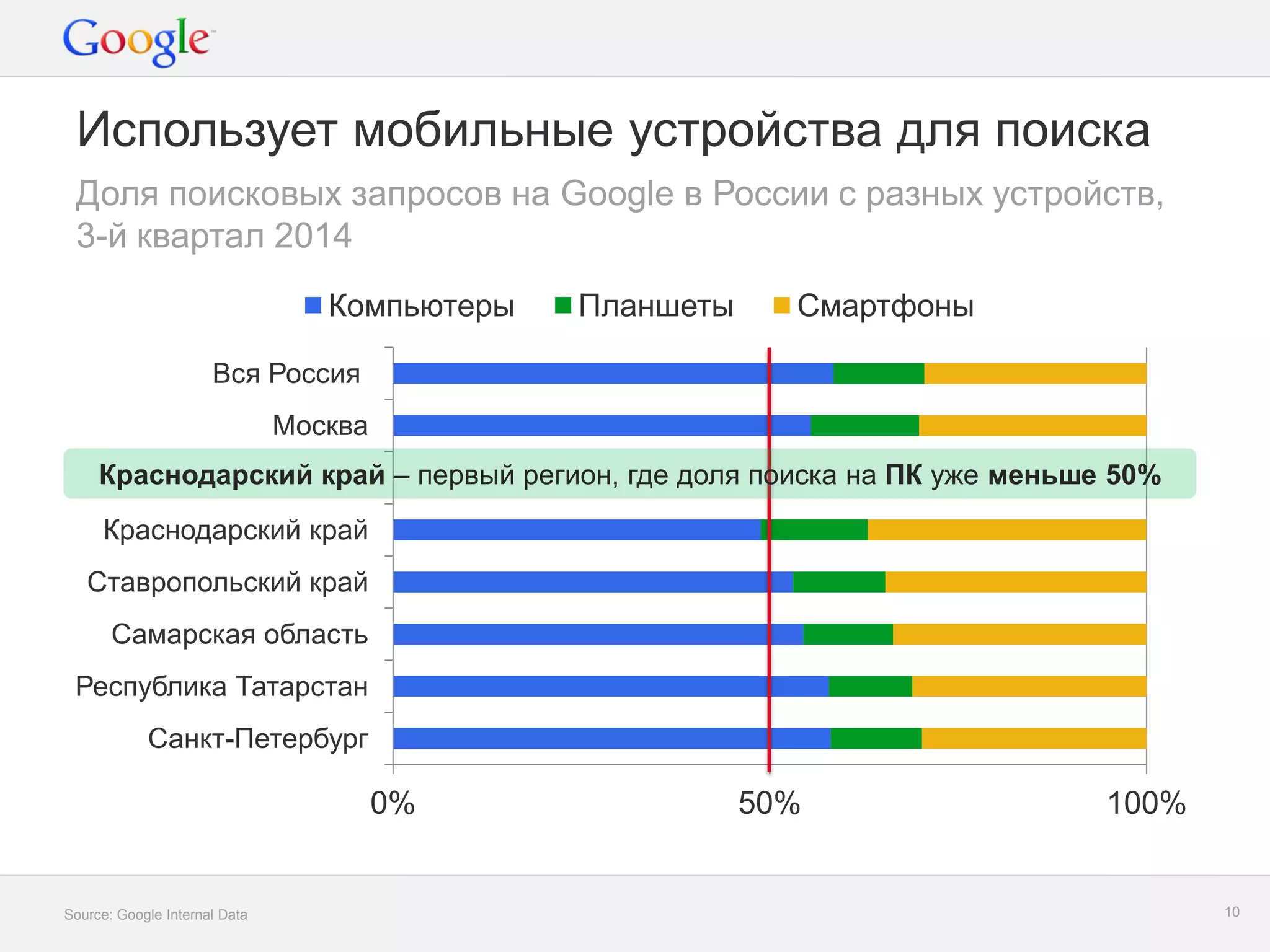 Google Confidential and Proprietary 
10 
Использует мобильные устройства для поиска 
Source: Google Internal Data 
0% 
50% 
100% 
Вся Россия 
Москва 
Краснодарский край 
Ставропольский край 
Самарская область 
Республика Татарстан 
Санкт-Петербург 
Компьютеры 
Планшеты 
Смартфоны 
Доля поисковых запросов на Google в России с разных устройств, 3-й квартал 2014 
Краснодарский край – первый регион, где доля поиска на ПК уже меньше 50%  