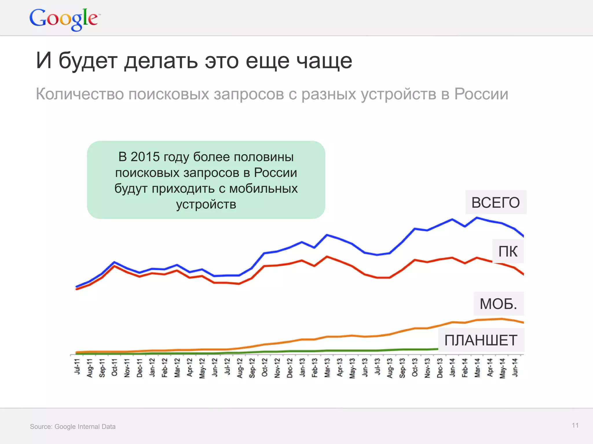 Google Confidential and Proprietary 
11 
И будет делать это еще чаще 
Source: Google Internal Data 
Количество поисковых запросов с разных устройств в России 
В 2015 году более половины поисковых запросов в России будут приходить с мобильных устройств 
ВСЕГО 
ПК 
МОБ. 
ПЛАНШЕТ  