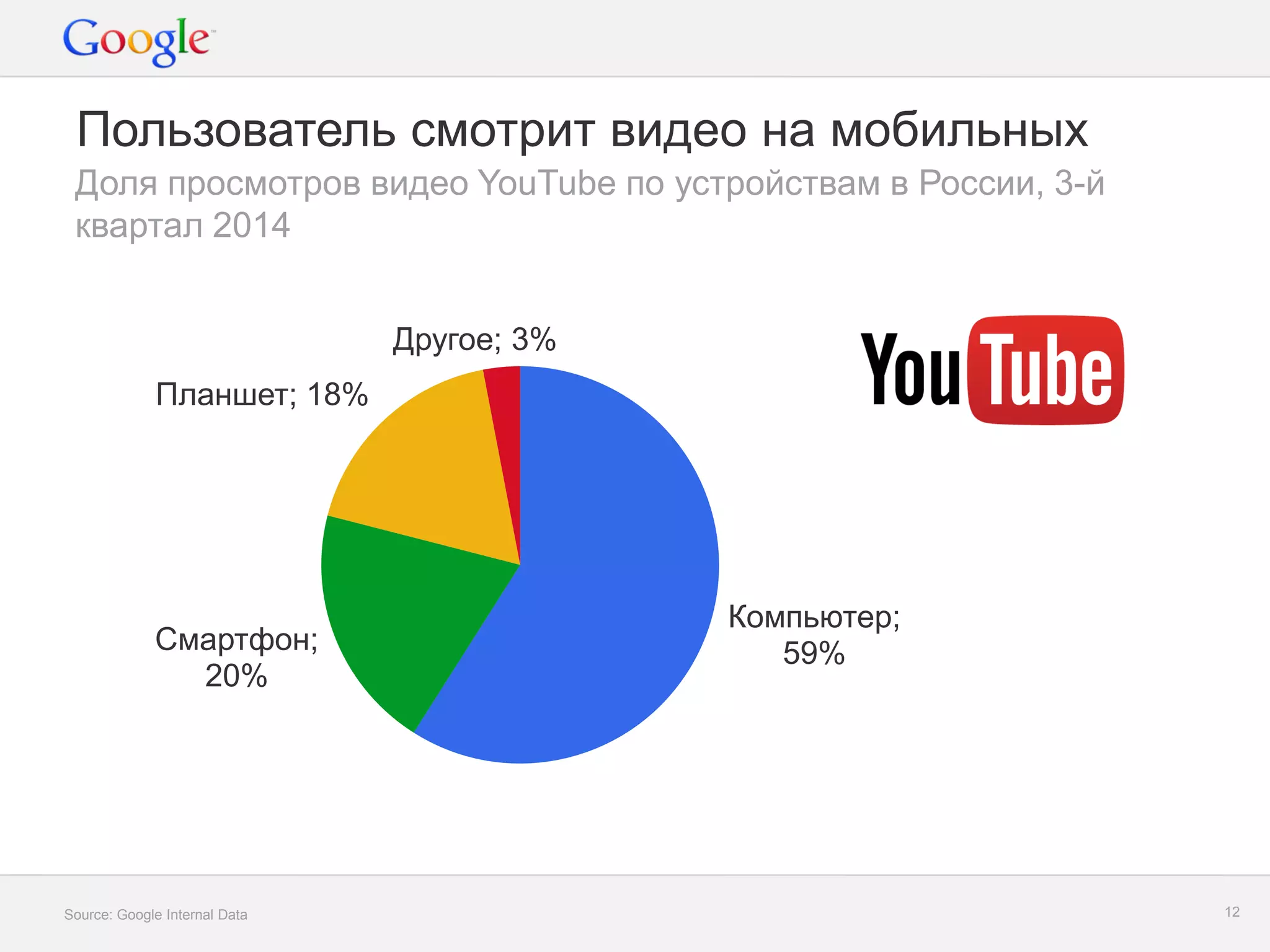 Google Confidential and Proprietary 
12 
Пользователь смотрит видео на мобильных 
Доля просмотров видео YouTube по устройствам в России, 3-й квартал 2014 
Компьютер; 59% 
Смартфон; 20% 
Планшет; 18% 
Другое; 3% 
Source: Google Internal Data  