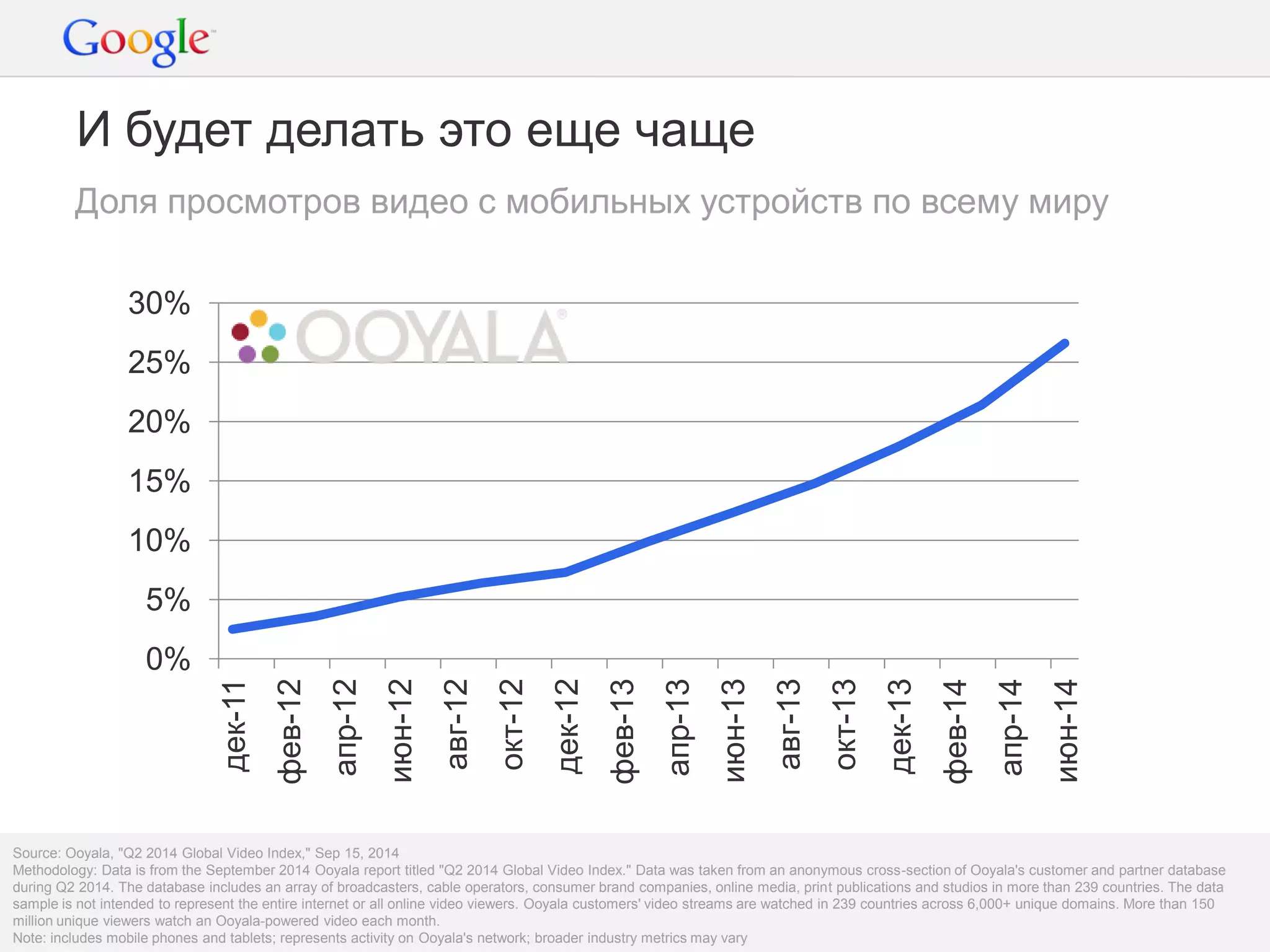 Google Confidential and Proprietary 
13 
И будет делать это еще чаще 
Доля просмотров видео с мобильных устройств по всему миру 
Source: Ooyala, "Q2 2014 Global Video Index," Sep 15, 2014 
Methodology: Data is from the September 2014 Ooyala report titled "Q2 2014 Global Video Index." Data was taken from an anonymous cross-section of Ooyala's customer and partner database during Q2 2014. The database includes an array of broadcasters, cable operators, consumer brand companies, online media, print publications and studios in more than 239 countries. The data sample is not intended to represent the entire internet or all online video viewers. Ooyala customers' video streams are watched in 239 countries across 6,000+ unique domains. More than 150 million unique viewers watch an Ooyala-powered video each month. 
Note: includes mobile phones and tablets; represents activity on Ooyala's network; broader industry metrics may vary 
0% 
5% 
10% 
15% 
20% 
25% 
30% 
дек-11 
фев-12 
апр-12 
июн-12 
авг-12 
окт-12 
дек-12 
фев-13 
апр-13 
июн-13 
авг-13 
окт-13 
дек-13 
фев-14 
апр-14 
июн-14  