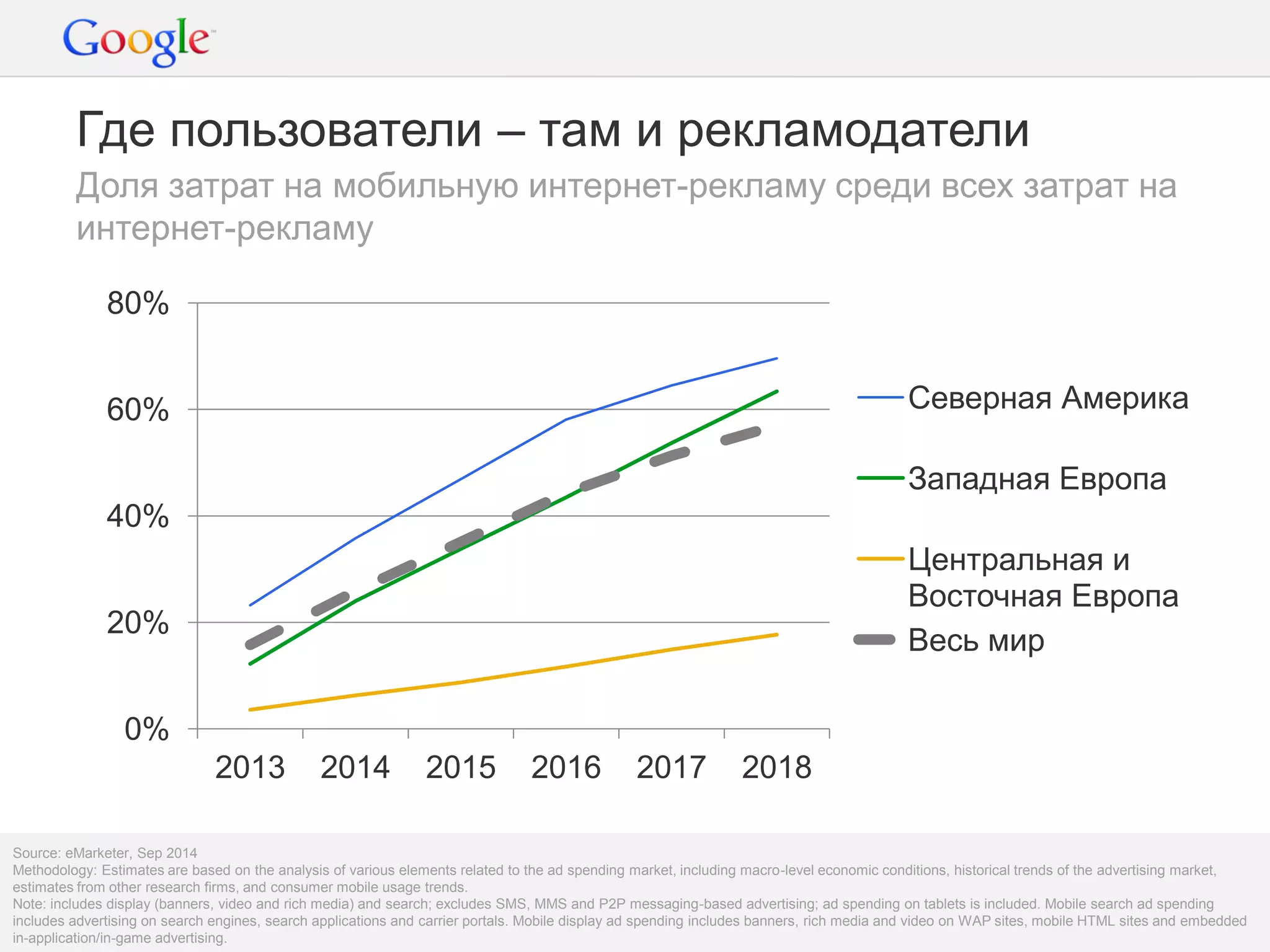 Google Confidential and Proprietary 
15 
Где пользователи – там и рекламодатели 
Доля затрат на мобильную интернет-рекламу среди всех затрат на интернет-рекламу 
0% 
20% 
40% 
60% 
80% 
2013 
2014 
2015 
2016 
2017 
2018 
Северная Америка 
Западная Европа 
Центральная и Восточная Европа 
Весь мир 
Source: eMarketer, Sep 2014 
Methodology: Estimates are based on the analysis of various elements related to the ad spending market, including macro-level economic conditions, historical trends of the advertising market, estimates from other research firms, and consumer mobile usage trends. 
Note: includes display (banners, video and rich media) and search; excludes SMS, MMS and P2P messaging-based advertising; ad spending on tablets is included. Mobile search ad spending includes advertising on search engines, search applications and carrier portals. Mobile display ad spending includes banners, rich media and video on WAP sites, mobile HTML sites and embedded in-application/in-game advertising.  
