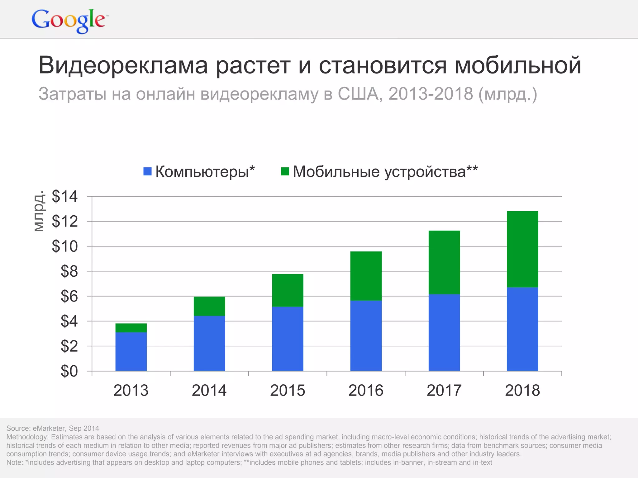 Google Confidential and Proprietary 
16 
Видеореклама растет и становится мобильной 
Затраты на онлайн видеорекламу в США, 2013-2018 (млрд.) 
$0 
$2 
$4 
$6 
$8 
$10 
$12 
$14 
2013 
2014 
2015 
2016 
2017 
2018 
Компьютеры* 
Мобильные устройства** 
Source: eMarketer, Sep 2014 
Methodology: Estimates are based on the analysis of various elements related to the ad spending market, including macro-level economic conditions; historical trends of the advertising market; historical trends of each medium in relation to other media; reported revenues from major ad publishers; estimates from other research firms; data from benchmark sources; consumer media consumption trends; consumer device usage trends; and eMarketer interviews with executives at ad agencies, brands, media publishers and other industry leaders. 
Note: *includes advertising that appears on desktop and laptop computers; **includes mobile phones and tablets; includes in-banner, in-stream and in-text 
млрд.  