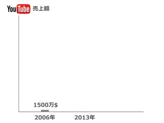 2006年年
売上額
1500万$
2013年年
 