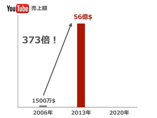 2006年年 2013年年
売上額
1500万$
373倍！
2020年年
56億$
 