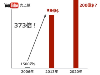 2006年年 2013年年
売上額
1500万$
373倍！
2020年年
200億$？
56億$
 