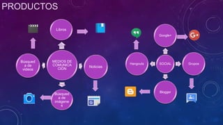 PRODUCTOS
MEDIOS DE
COMUNICA
CIÓN
Libros
Noticias
Búsqued
a de
imágene
s
Búsqued
a de
videos
SOCIAL
Google+
Grupos
Blogger
Hangouts
 