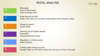 P
E
S
T
L
E
Monopoly
Flow of information
Cash in foreign bank
Huge amount of cash
Drop in the value of a currency could reduce the company’s value
Growing use of mobile devices
Innovation
Growing Internet Access
Shopping search
Social media
Regulation on Online piracy
Patent Dispute
Costlier green energy sources
Google might not be able to offer free services as it has in the past.
PESTEL ANALYSIS
 