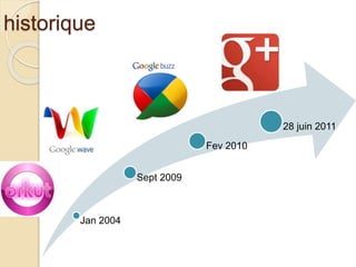 historique
Jan 2004
Sept 2009
Fev 2010
28 juin 2011
 