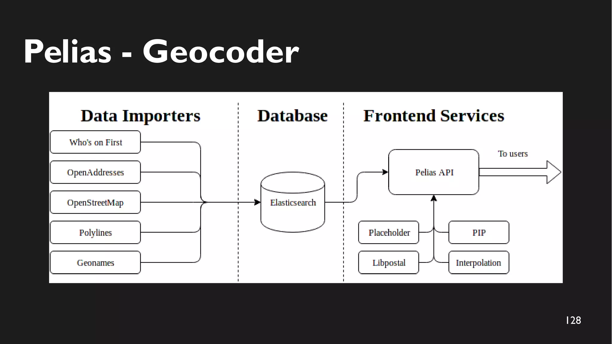 128
Pelias - Geocoder
 