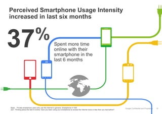 Google Confidential and Proprietary
Perceived Smartphone Usage Intensity
increased in last six months
10
Spent more time
online with their
smartphone in the
last 6 months
37%
Base: Private smartphone users who use the Internet in general, Smartphone n= 500
Q21: Thinking about the last 6 months, have you been using your smartphone to access the Internet more or less than you had before?
 