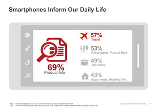 Google Confidential and Proprietary
Smartphones Inform Our Daily Life
14
Apartments, Housing info
49%
Job Offers
43%
Product Info
69%
Restaurants, Pubs & Bars
Travel
57%
53%
Base: Private smartphone users who use the Internet in general, Smartphone n= 500
Q23: Which of the following activities do you do with your smartphone? Please indicate whether you ever do this at all.
 