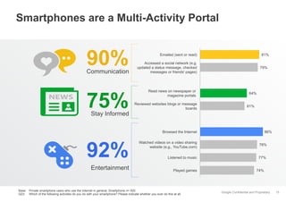 Google Confidential and Proprietary
Smartphones are a Multi-Activity Portal
15
Entertainment
92%
81%
79%
64%
61%
86%
78%
77%
74%
Emailed (sent or read)
Accessed a social network (e.g.
updated a status message, checked
messages or friends' pages)
Read news on newspaper or
magazine portals
Reviewed websites blogs or message
boards
Browsed the Internet
Watched videos on a video sharing
website (e.g., YouTube.com)
Listened to music
Played games
Stay Informed
75%
Communication
90%
Base: Private smartphone users who use the Internet in general, Smartphone n= 500
Q23: Which of the following activities do you do with your smartphone? Please indicate whether you ever do this at all.
 