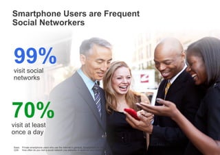 Google Confidential and Proprietary
Smartphone Users are Frequent
Social Networkers
18Base: Private smartphone users who use the Internet in general, Smartphone n= 500
Q38: How often do you visit a social network (via websites or apps) on your smartphone?
70%visit at least
once a day
99%visit social
networks
 