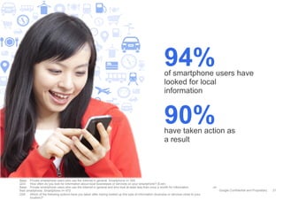 Google Confidential and Proprietary
Base: Private smartphone users who use the Internet in general, Smartphone n= 500
Q33: How often do you look for information about local businesses or services on your smartphone? (Ever)
Base: Private smartphone users who use the Internet in general and who look at least less than once a month for information on
their smartphone, Smartphone n= 472
Q34 Which of the following actions have you taken after having looked up this type of information (business or services close to your
location)?
21
of smartphone users have
looked for local
information
94%
have taken action as
a result
90%
 
