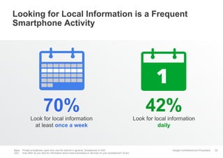 Google Confidential and Proprietary
Look for local information
daily
Look for local information
at least once a week
70% 42%
Looking for Local Information is a Frequent
Smartphone Activity
22Base: Private smartphone users who use the Internet in general, Smartphone n= 500
Q33: How often do you look for information about local businesses or services on your smartphone? (Ever)
 